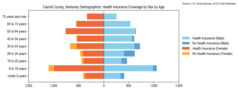 Health insurance coverage by age and sex in Carroll County, Kentucky from the 2023 ACS