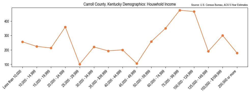 Median and distribution of household income in Carroll County, Kentucky based on 2023 American Community Survey (ACS)