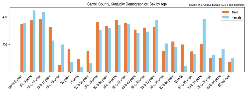 Population by age and sex in Carroll County, Kentucky, based on 2023 ACS data