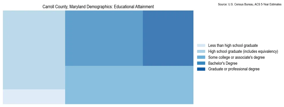 Educational attainment levels of the population in Carroll County, Maryland based on 2023 American Community Survey (ACS) data