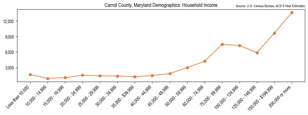 Median and distribution of household income in Carroll County, Maryland based on 2023 American Community Survey (ACS)