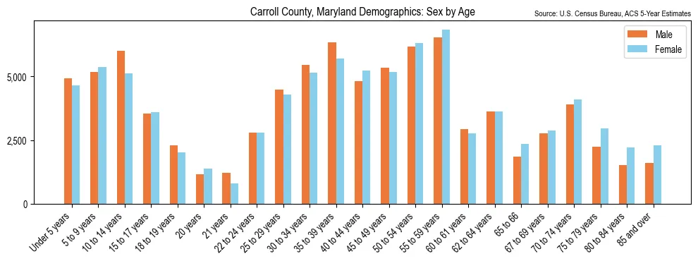 Population by age and sex in Carroll County, Maryland, based on 2023 ACS data