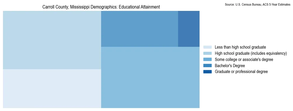 Educational attainment levels of the population in Carroll County, Mississippi based on 2023 American Community Survey (ACS) data