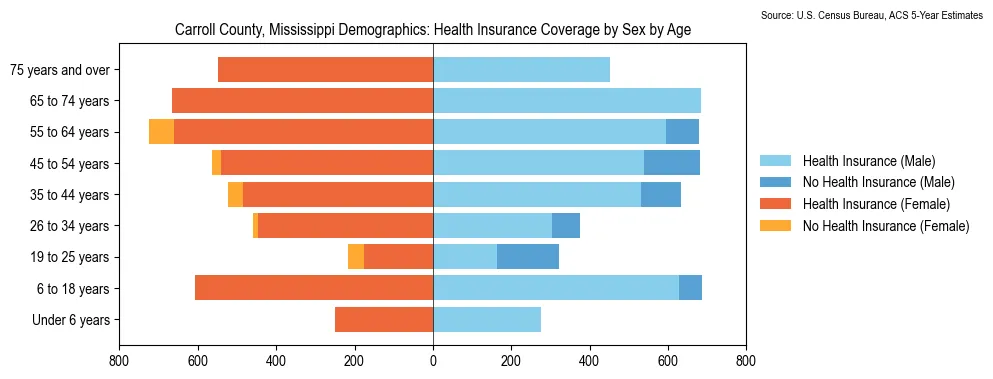 Health insurance coverage by age and sex in Carroll County, Mississippi from the 2023 ACS