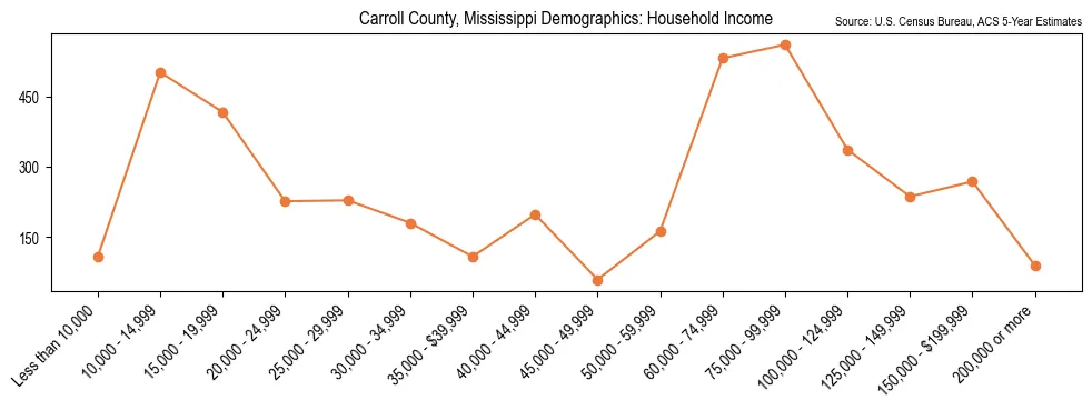 Median and distribution of household income in Carroll County, Mississippi based on 2023 American Community Survey (ACS)