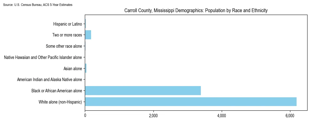 Population by race and ethnicity in Carroll County, Mississippi based on 2023 U.S. Census Bureau ACS data