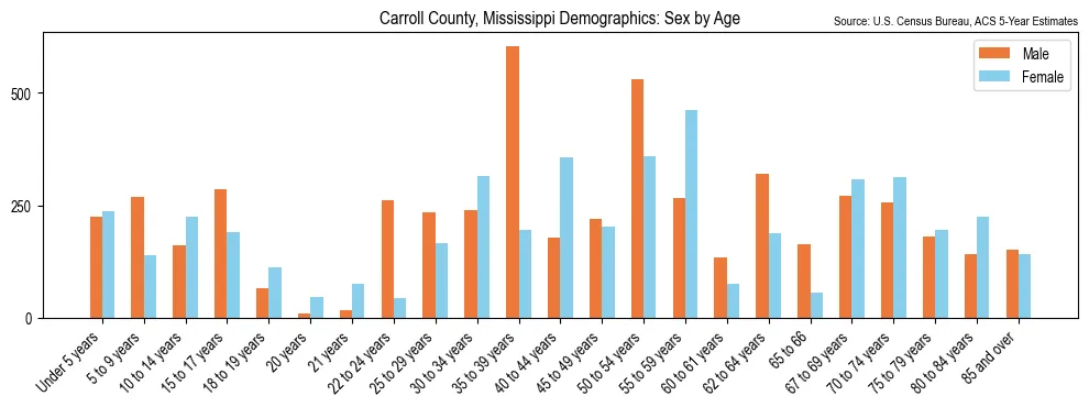 Population by age and sex in Carroll County, Mississippi, based on 2023 ACS data