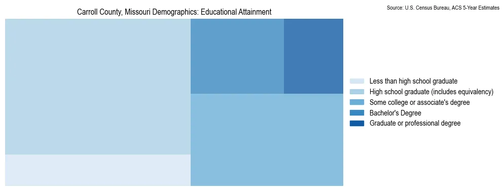 Educational attainment levels of the population in Carroll County, Missouri based on 2023 American Community Survey (ACS) data