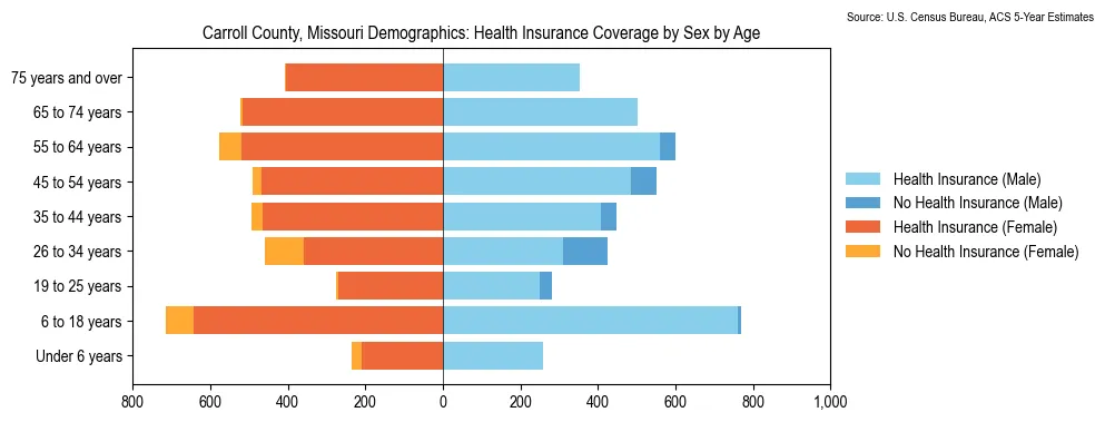 Health insurance coverage by age and sex in Carroll County, Missouri from the 2023 ACS