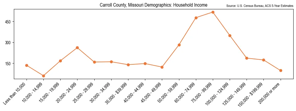Median and distribution of household income in Carroll County, Missouri based on 2023 American Community Survey (ACS)