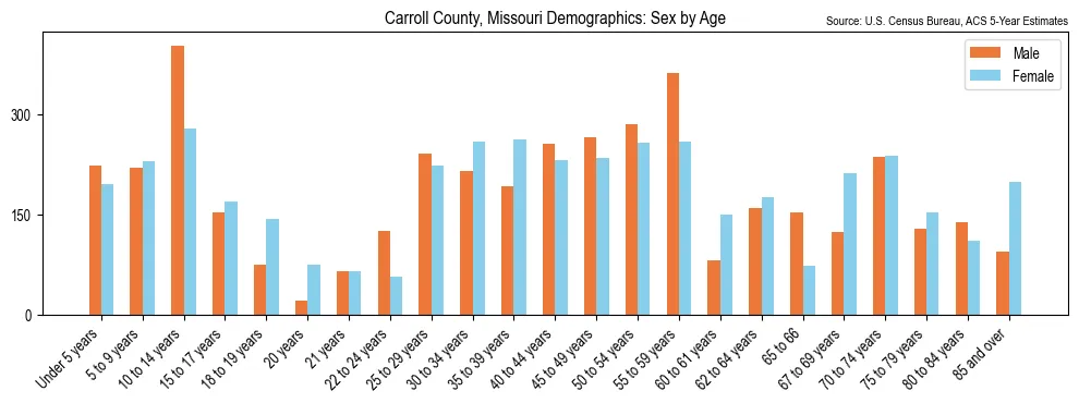 Population by age and sex in Carroll County, Missouri, based on 2023 ACS data
