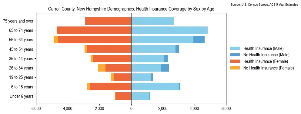 Health insurance coverage by age and sex in Carroll County, New Hampshire from the 2023 ACS