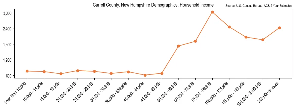 Median and distribution of household income in Carroll County, New Hampshire based on 2023 American Community Survey (ACS)