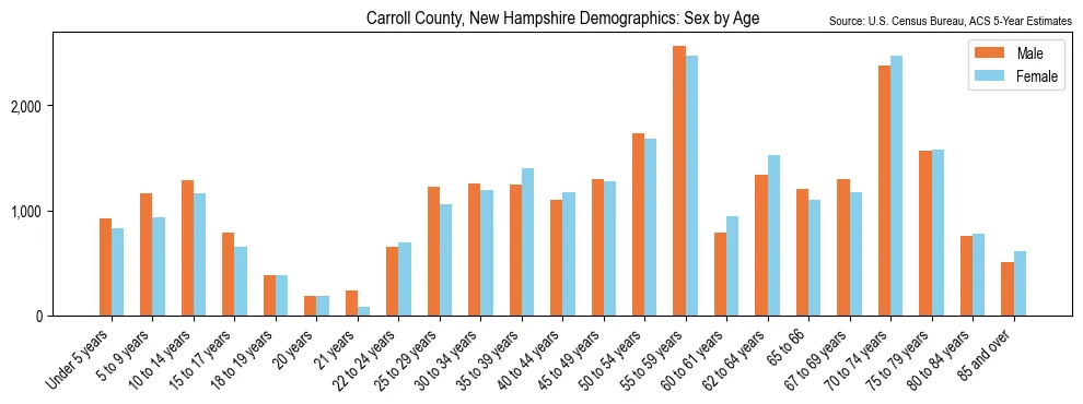 Population by age and sex in Carroll County, New Hampshire, based on 2023 ACS data