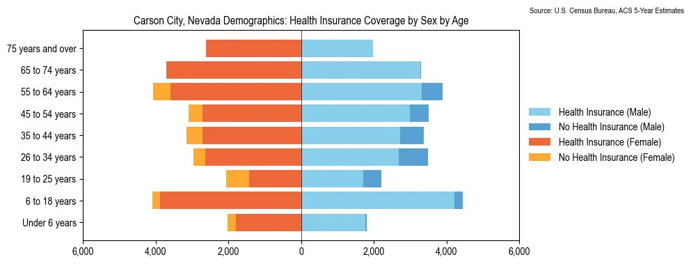 Health insurance coverage by age and sex in Carson City, Nevada from the 2023 ACS