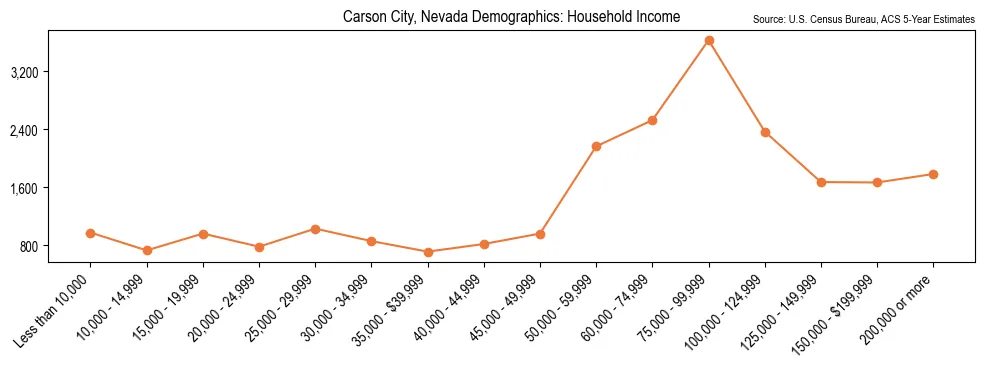 Median and distribution of household income in Carson City, Nevada based on 2023 American Community Survey (ACS)