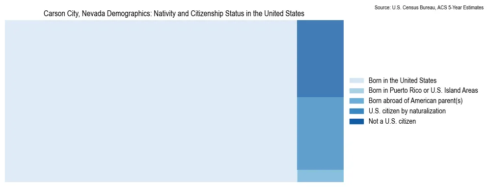 Chart showing the breakdown of U.S. citizenship status and nativity in 2023 for the Carson City, Nevada, based on ACS 5-Year Estimates