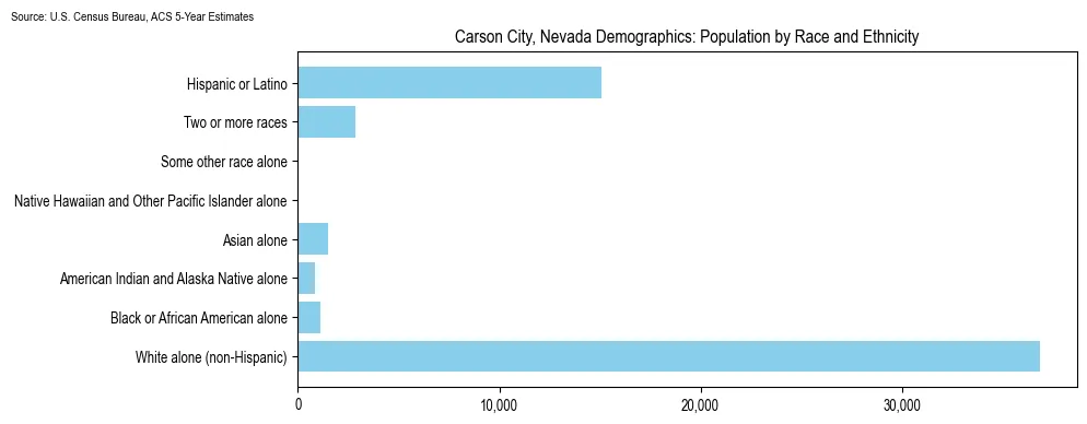 Population by race and ethnicity in Carson City, Nevada based on 2023 U.S. Census Bureau ACS data