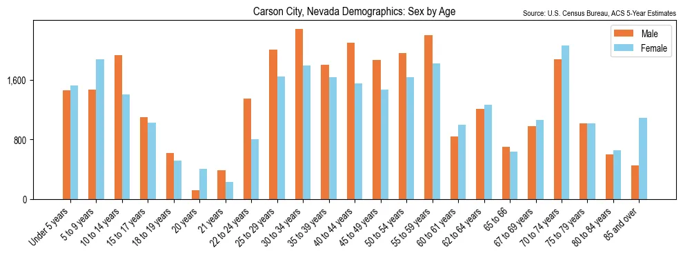 Population by age and sex in Carson City, Nevada, based on 2023 ACS data