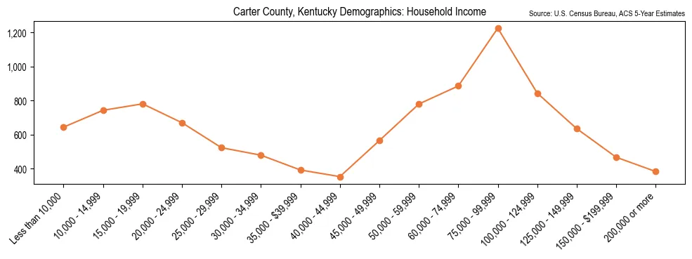 Median and distribution of household income in Carter County, Kentucky based on 2023 American Community Survey (ACS)