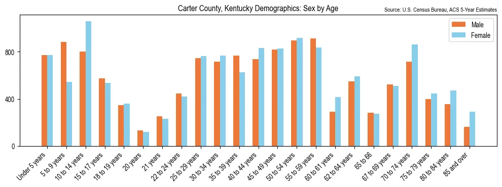Population by age and sex in Carter County, Kentucky, based on 2023 ACS data