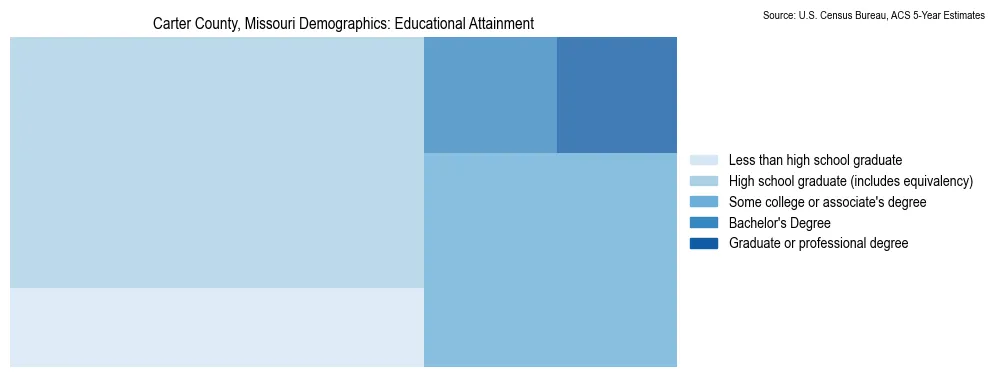 Educational attainment levels of the population in Carter County, Missouri based on 2023 American Community Survey (ACS) data
