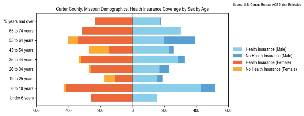 Health insurance coverage by age and sex in Carter County, Missouri from the 2023 ACS