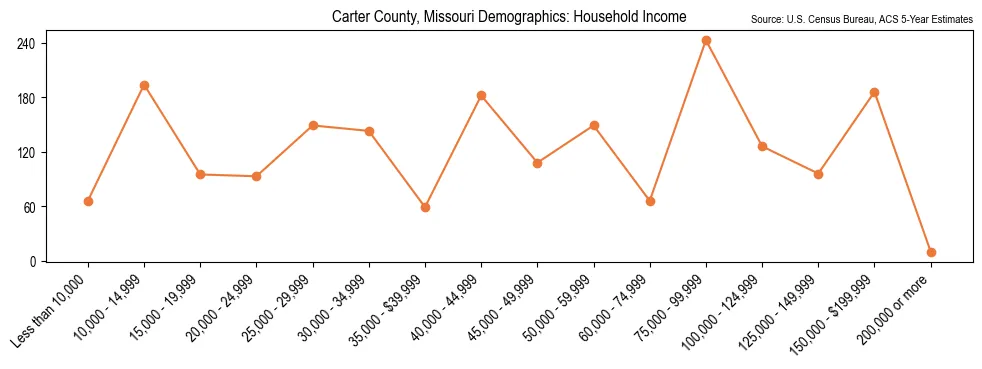 Median and distribution of household income in Carter County, Missouri based on 2023 American Community Survey (ACS)