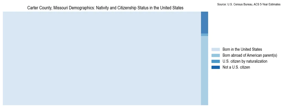 Chart showing the breakdown of U.S. citizenship status and nativity in 2023 for the Carter County, Missouri, based on ACS 5-Year Estimates