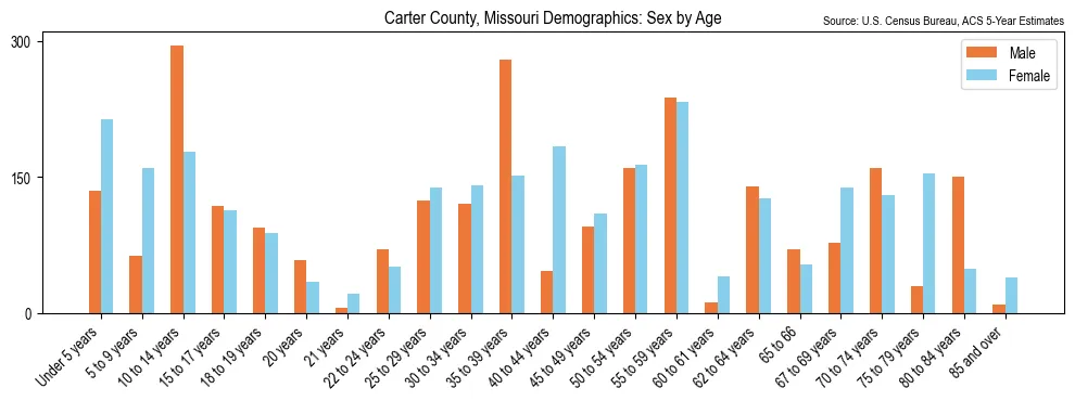 Population by age and sex in Carter County, Missouri, based on 2023 ACS data
