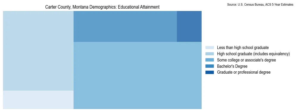 Educational attainment levels of the population in Carter County, Montana based on 2023 American Community Survey (ACS) data