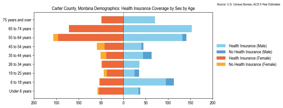 Health insurance coverage by age and sex in Carter County, Montana from the 2023 ACS