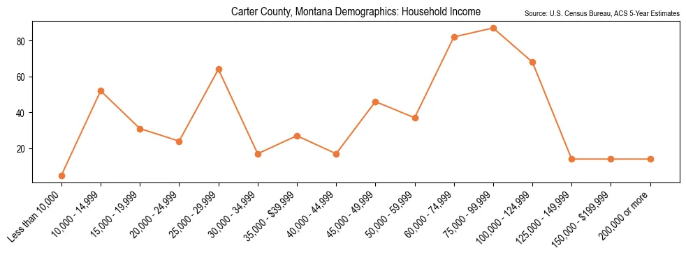 Median and distribution of household income in Carter County, Montana based on 2023 American Community Survey (ACS)