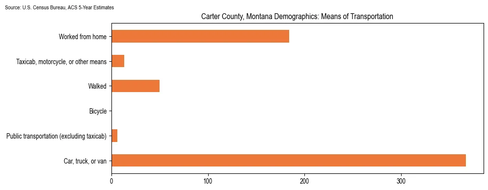 How people commute to work in Carter County, Montana based on 2023 U.S. Census Bureau ACS data on transportation methods