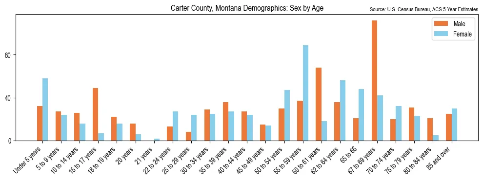 Population by age and sex in Carter County, Montana, based on 2023 ACS data