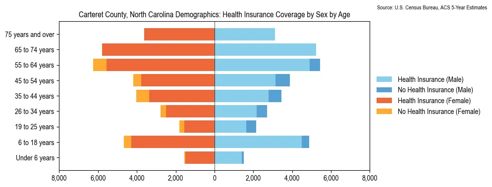 Health insurance coverage by age and sex in Carteret County, North Carolina from the 2023 ACS