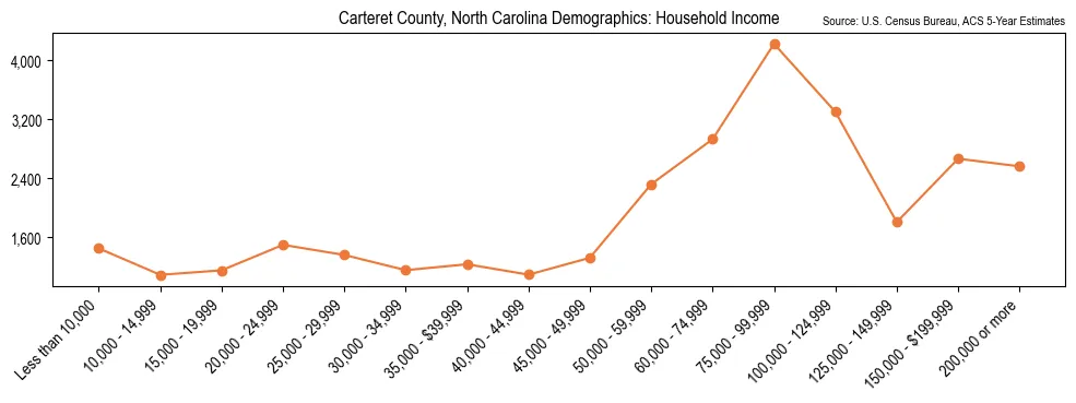 Median and distribution of household income in Carteret County, North Carolina based on 2023 American Community Survey (ACS)