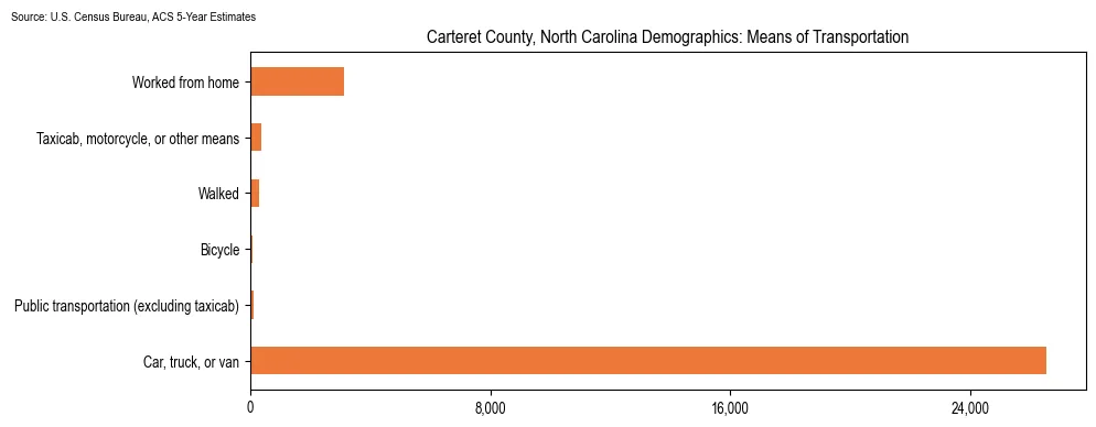 How people commute to work in Carteret County, North Carolina based on 2023 U.S. Census Bureau ACS data on transportation methods