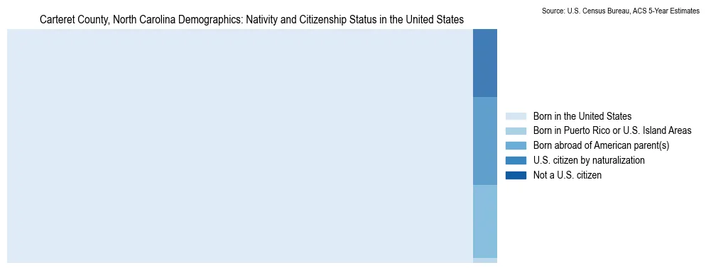 Chart showing the breakdown of U.S. citizenship status and nativity in 2023 for the Carteret County, North Carolina, based on ACS 5-Year Estimates