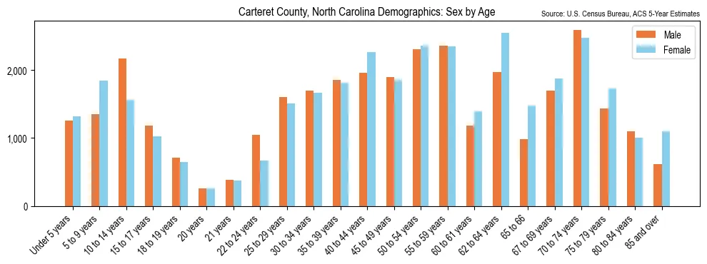 Population by age and sex in Carteret County, North Carolina, based on 2023 ACS data