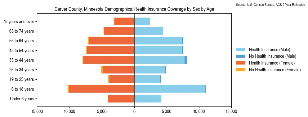 Health insurance coverage by age and sex in Carver County, Minnesota from the 2023 ACS
