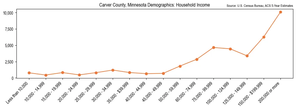 Median and distribution of household income in Carver County, Minnesota based on 2023 American Community Survey (ACS)