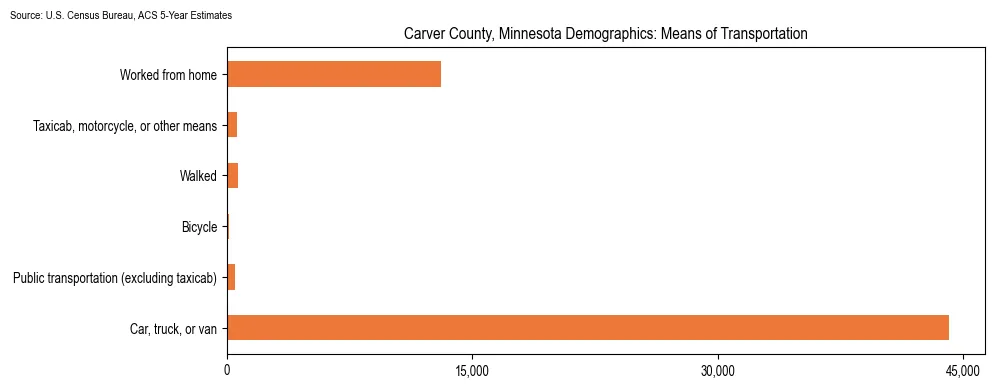 How people commute to work in Carver County, Minnesota based on 2023 U.S. Census Bureau ACS data on transportation methods