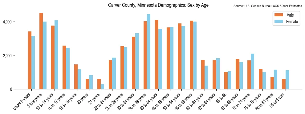 Population by age and sex in Carver County, Minnesota, based on 2023 ACS data