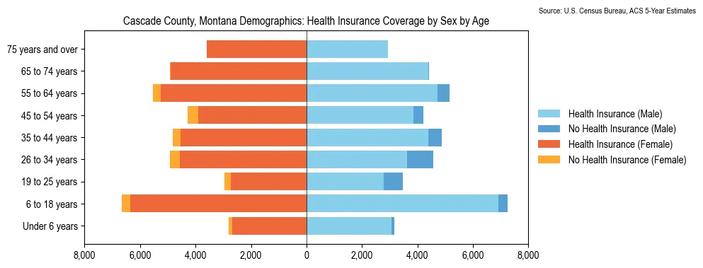 Health insurance coverage by age and sex in Cascade County, Montana from the 2023 ACS