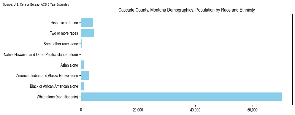 Population by race and ethnicity in Cascade County, Montana based on 2023 U.S. Census Bureau ACS data