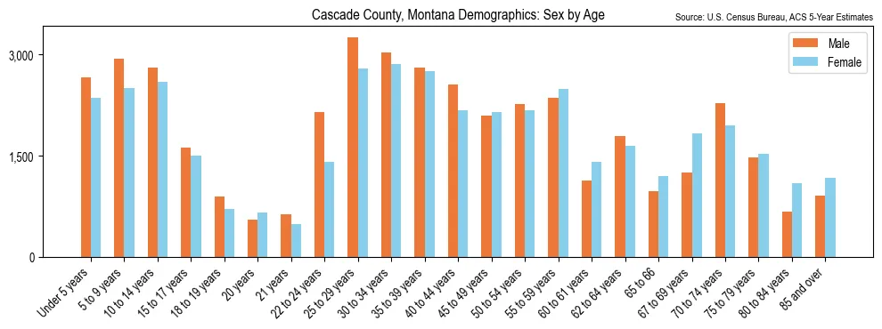 Population by age and sex in Cascade County, Montana, based on 2023 ACS data