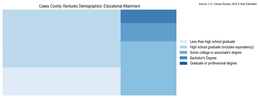 Educational attainment levels of the population in Casey County, Kentucky based on 2023 American Community Survey (ACS) data