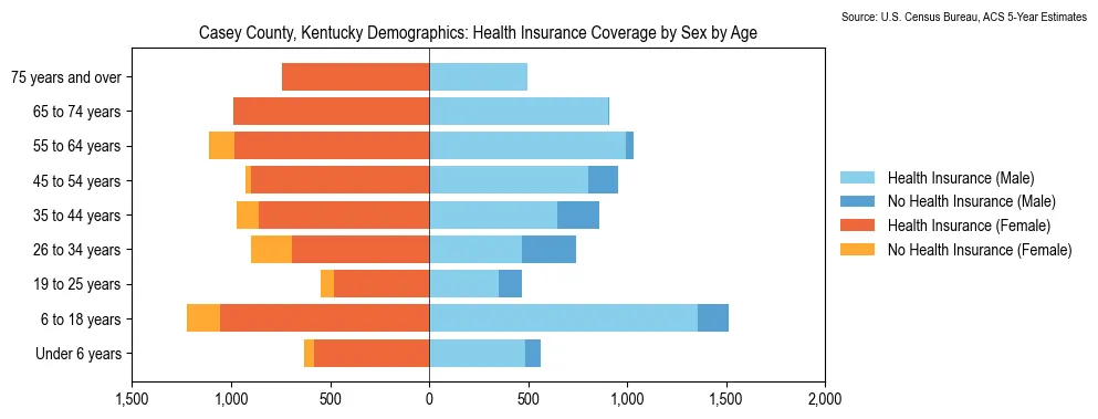 Health insurance coverage by age and sex in Casey County, Kentucky from the 2023 ACS