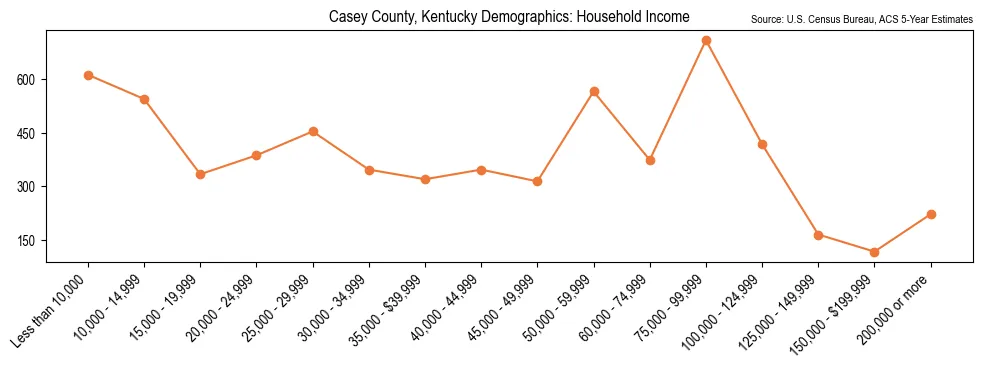 Median and distribution of household income in Casey County, Kentucky based on 2023 American Community Survey (ACS)